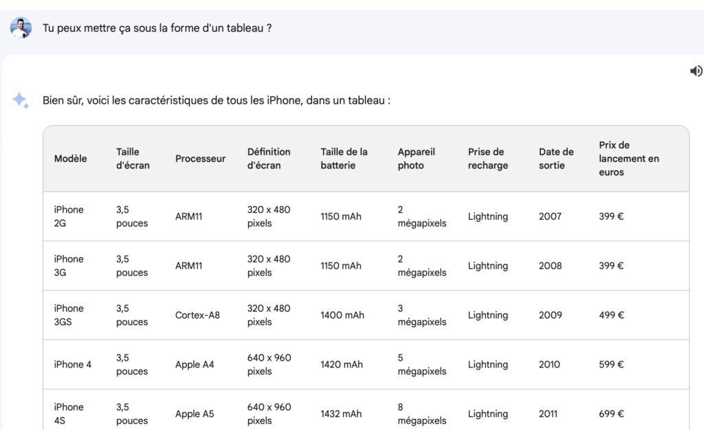 Un tableau généré par Google Bard, avec pas mal de fautes (le port de recharge, les prix…)