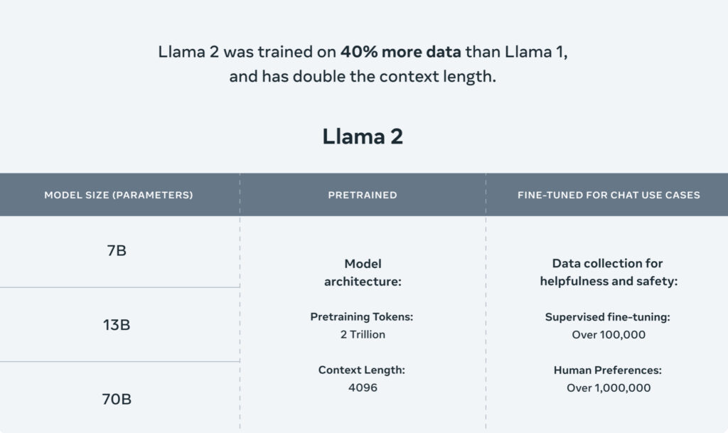 Les specs techniques de Llama 2 // Source : Meta