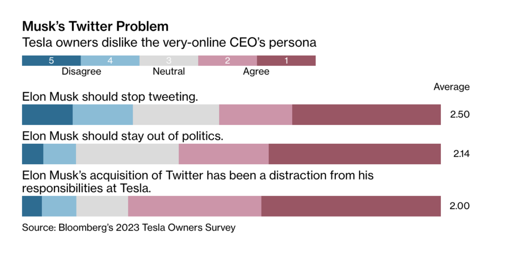 En rouge, les personnes d'accord avec les propositions de Bloomberg. Dans l'ordre : Elon Musk devrait arrêter de tweeter, Elon Musk ne devrait pas se mêler de politique et Elon Musk a été distrait par Twitter.