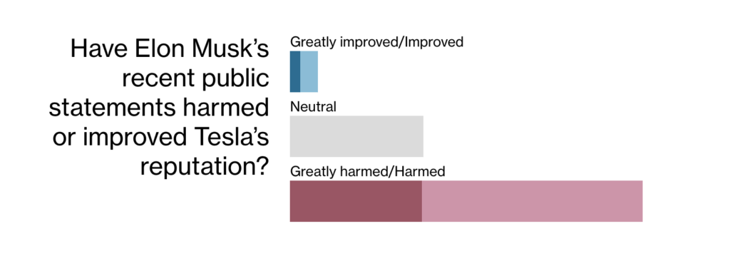 En rouge, une majorité de personnes insatisfaites par les déclarations d'Elon Musk.