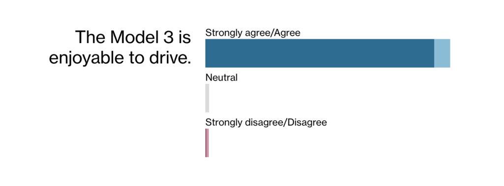 Quatre ans après, la popularité de la Tesla Model 3 a à peine chuté. Ces chiffres sont impressionnants.
