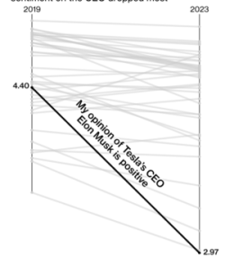 Sur tous les sujets sondés, la côte de popularité de Musk subit la plus grosse évolution entre 2019 et 2023.