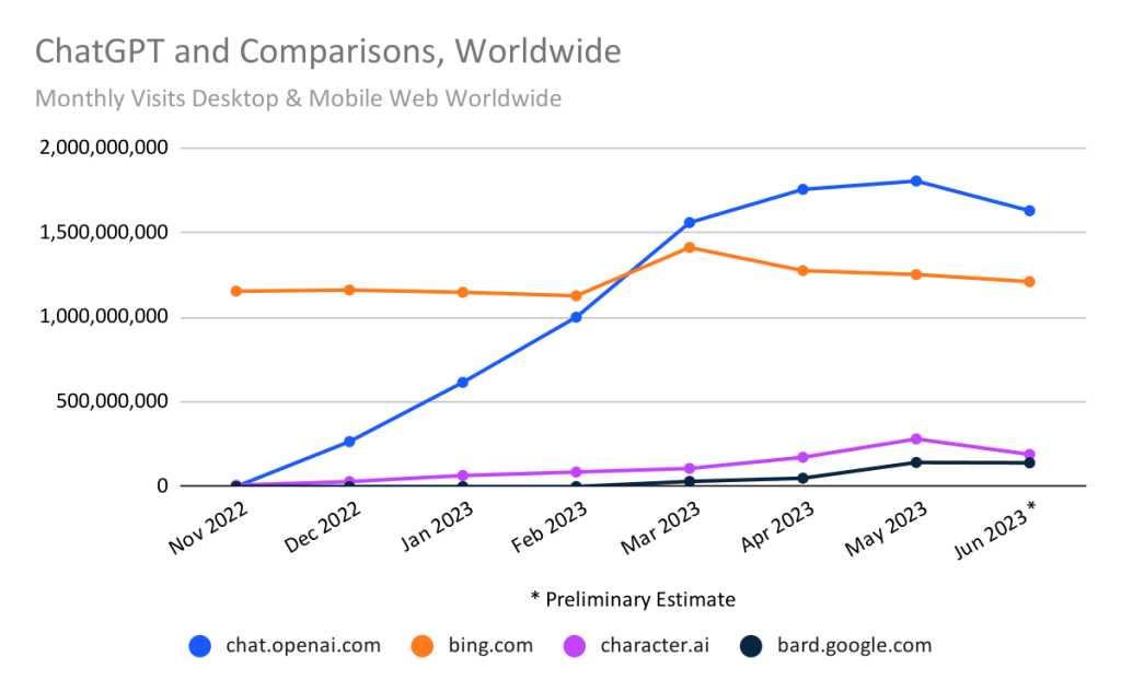 Les chiffres de l'utilisation des agents conversationnels selon Similarweb. Juin 2023 a marqué un ralentissement pour toute l'industrie.