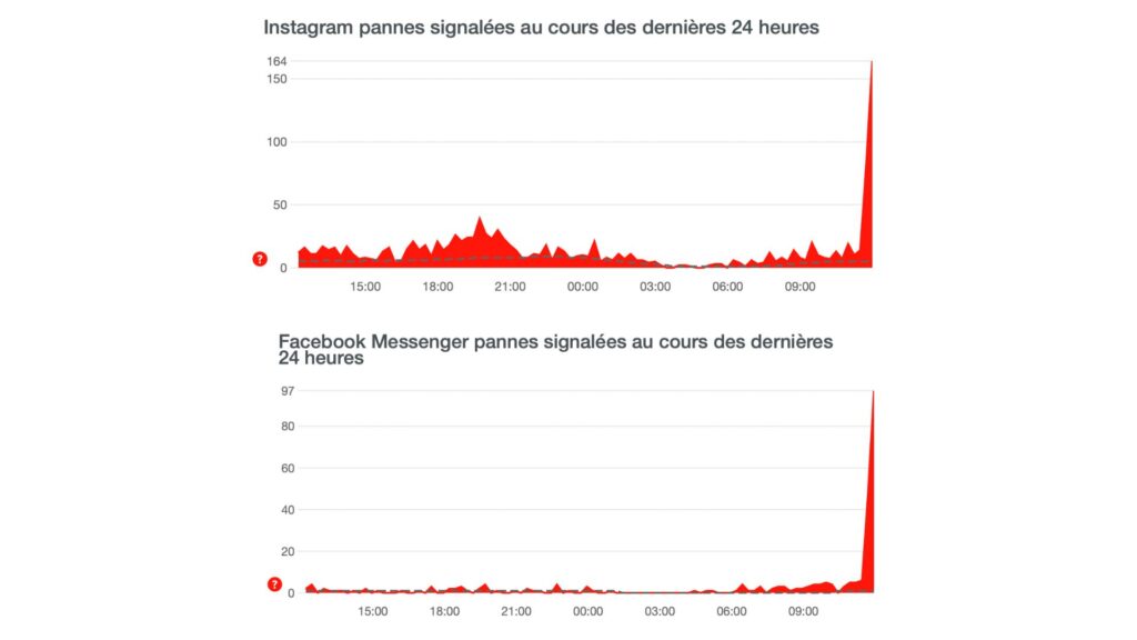 Pannes signalées ce vendredi 7 juillet. // Source : Capture d'écran DownDetector