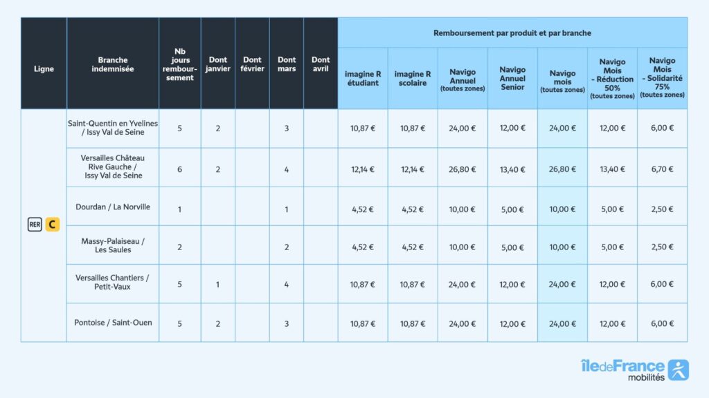 Remboursements de la ligne C. // Source : IDF Mobilités