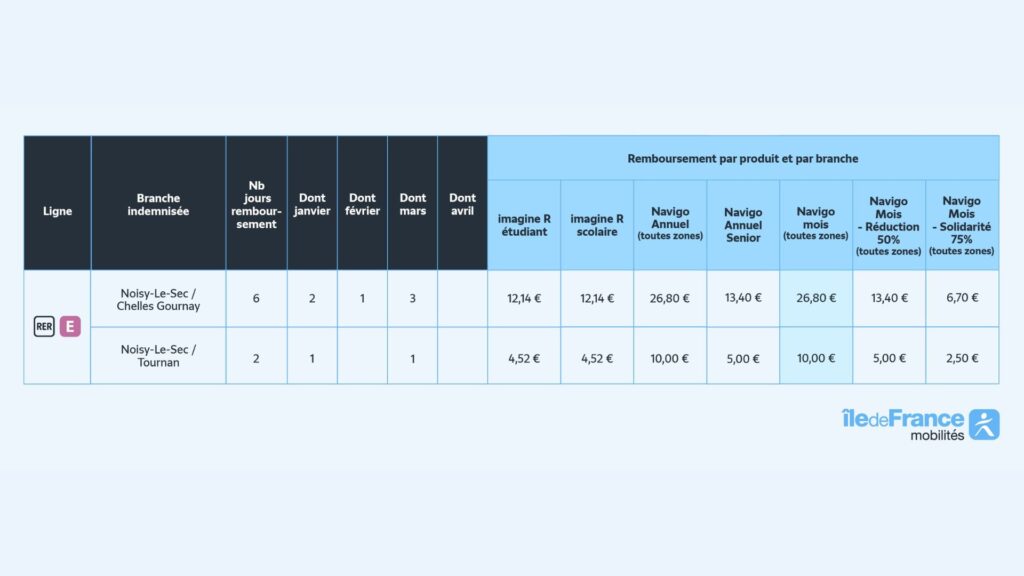 Remboursements de la ligne E. // Source : IDF Mobilités