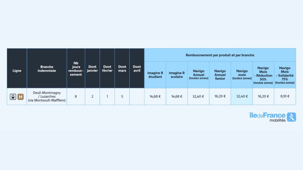 Remboursements de la ligne H. // Source : IDF Mobilités