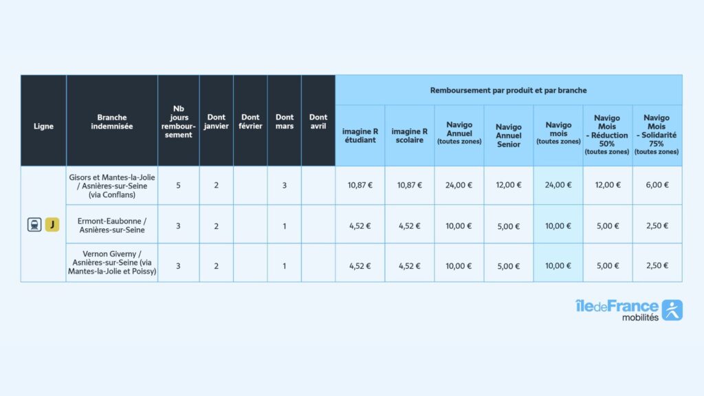 Remboursements de la ligne J. // Source : IDF Mobilités