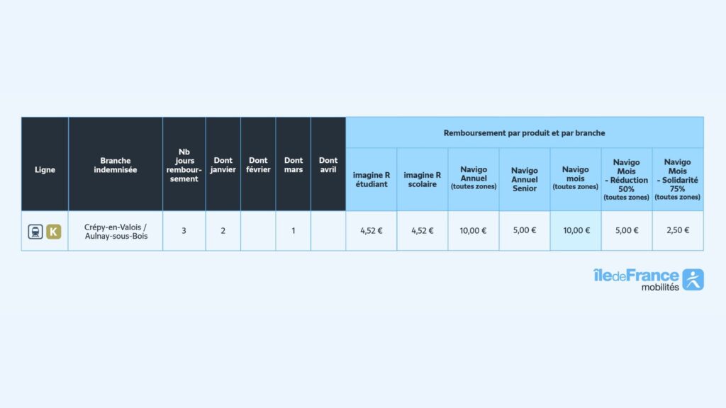 Remboursements de la ligne K. // Source : IDF Mobilités