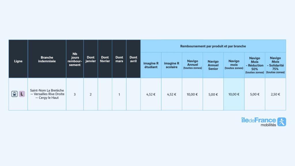 Remboursements de la ligne L. // Source : IDF Mobilités