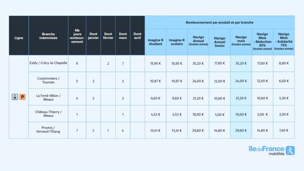 Remboursements de la ligne P. // Source : IDF Mobilités