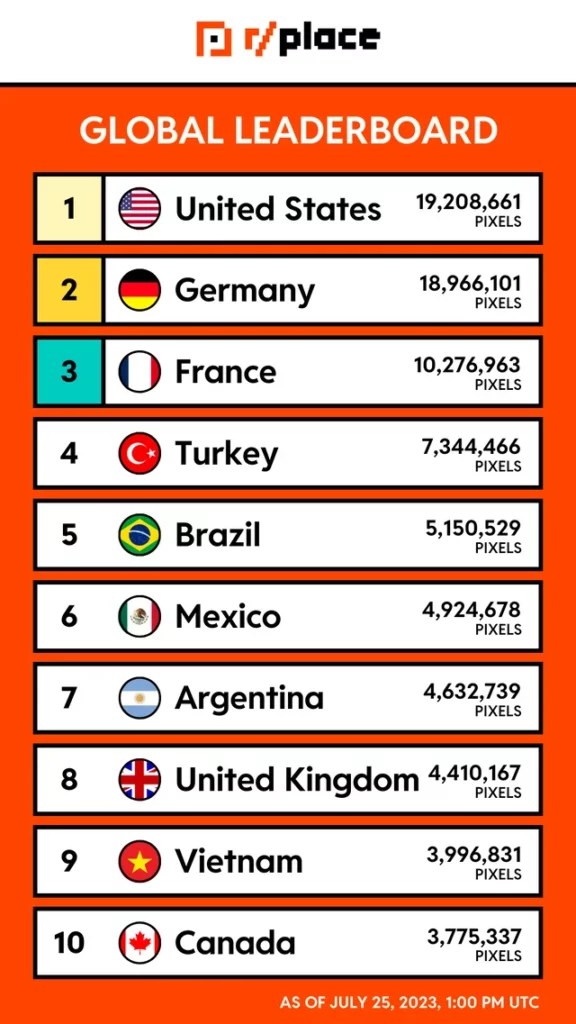 rplace leaderboard