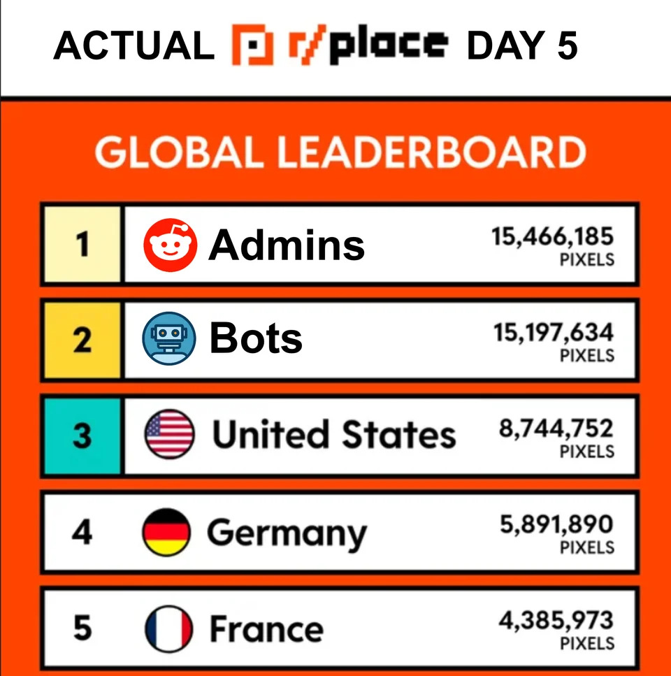 rplace leaderboard corrected