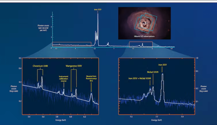 L'amas de galaxies de Persée (inset), situé à 240 millions d'années-lumière, contient des milliers de galaxies ainsi que du gaz chaud présentant notamment des structures soufflées par les jets du trou noir supermassif situé au coeur de la galaxie centrale, NGC1275. Le télescope Hitomi a mesuré précisément la distribution de l'énergie lumineuse (un spectre) dans le domaine des rayons X, montrant des détails trente fois plus fins que les observations précédentes. Cela a permis de dévoiler les signatures de divers métaux (fer, nickel, chrome, manganèse) en détail. La finesse de ces signatures a surpris les astronomes, qui s'attendaient plutôt à trouver des signatures larges dues à une grande turbulence dans l'amas. // Source : JAXA