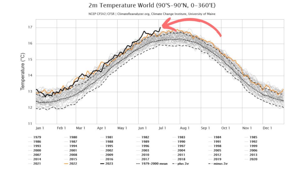 July 3, 2023, the hottest day on record globally.  // Source: Via Twitter @ProfBillMcGuire, Numerama annotation