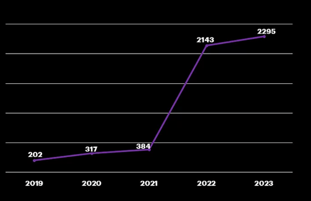 La hausse des mentions aux Macs sur le dark web.  // Source : Accenture