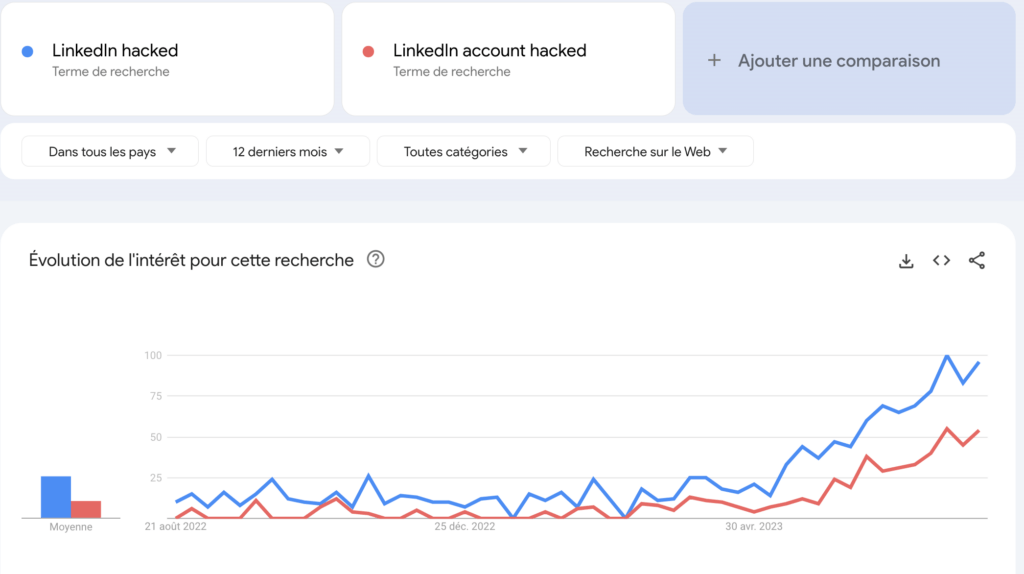 Les tendances de recherche sur Google à l'international pour les « comptes LinkedIn hacké ». // Source : Numerama
