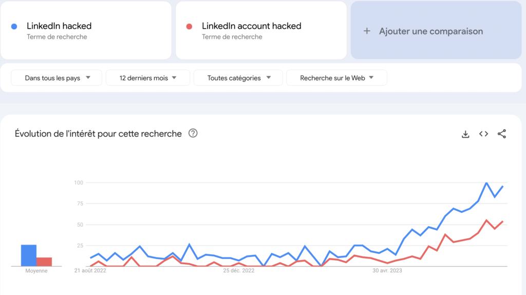 International Google search trends for “hacked LinkedIn accounts”.  // Source: Numerama