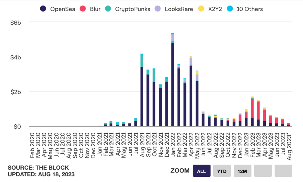 Les ventes de NFT se sont effondrées // Source : The Block