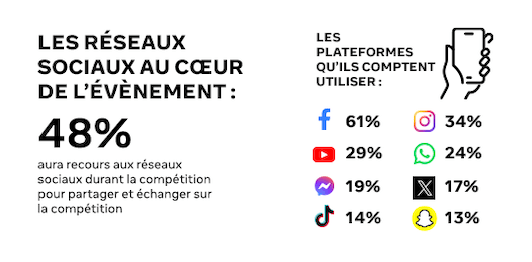 Les plateformes les plus utilisées pour suivre la coupe du monde de rugby. // Source : Meta / Odoxa