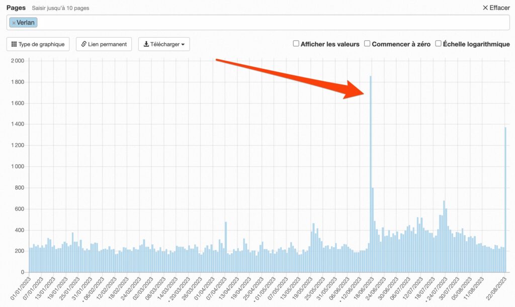 L'historique de la page "verlan" sur Wikipedia // Source : wikipedia