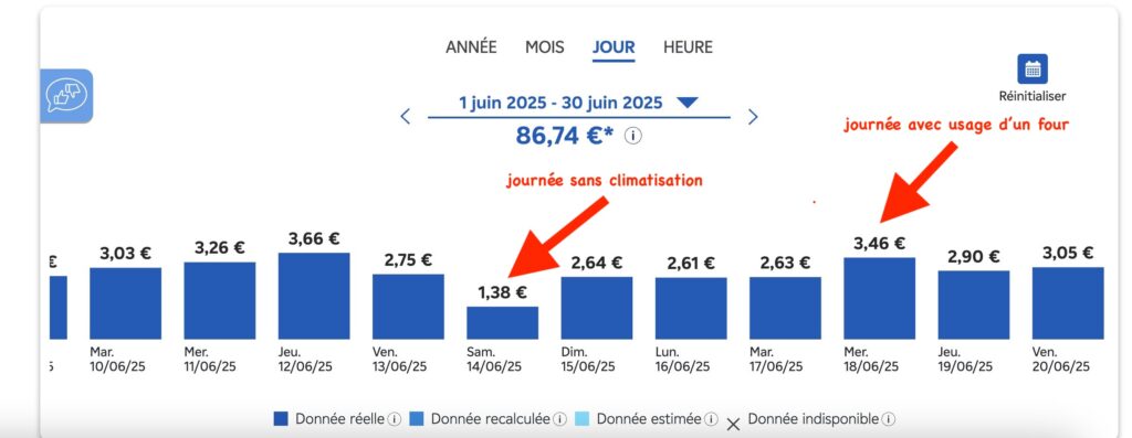 L'usage d'un four pour cuisiner fait grimper la consommation d'un logement // Source : Capture d'écran Numerama