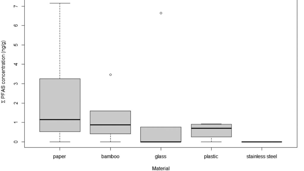 Concentration en PFAS (produits chimiques éternels) en fonction des matériaux de fabrication des pailles. // Source : Food Additives & Contaminants, Pauline Boisacq & Al.