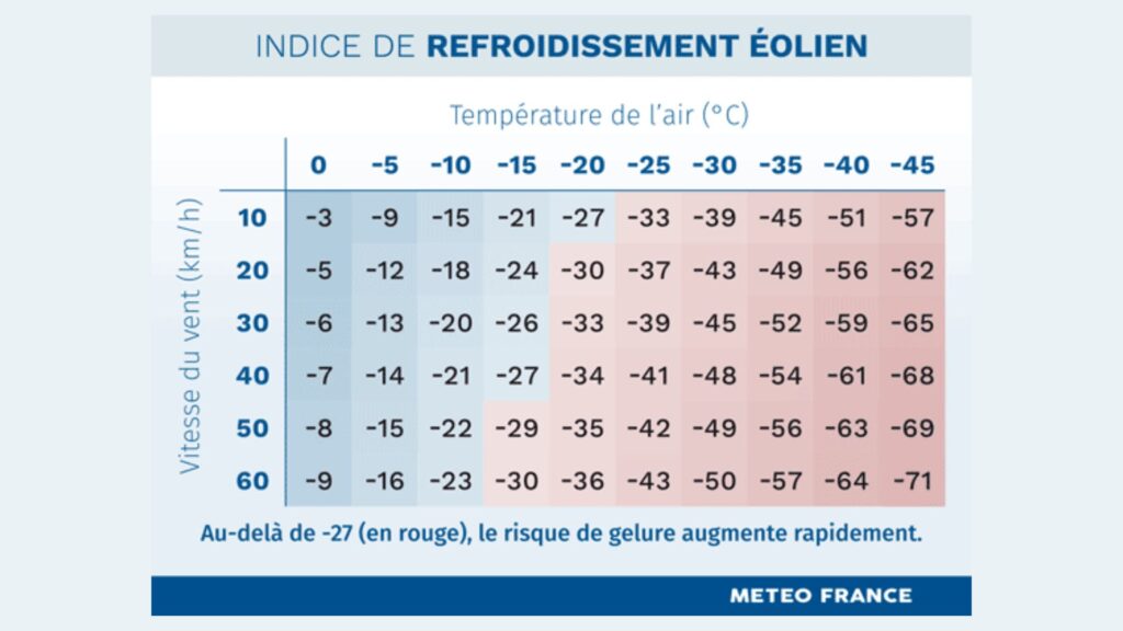 La température ressentie, ou indice de refroidissement éolien. // Source : Météo-France