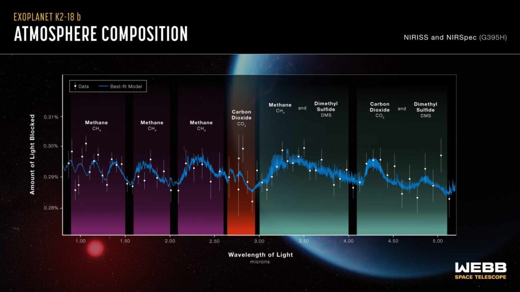 Un graphique de la Nasa montrant la composition de l'atmosphère de K2-18 b // Source : Nasa