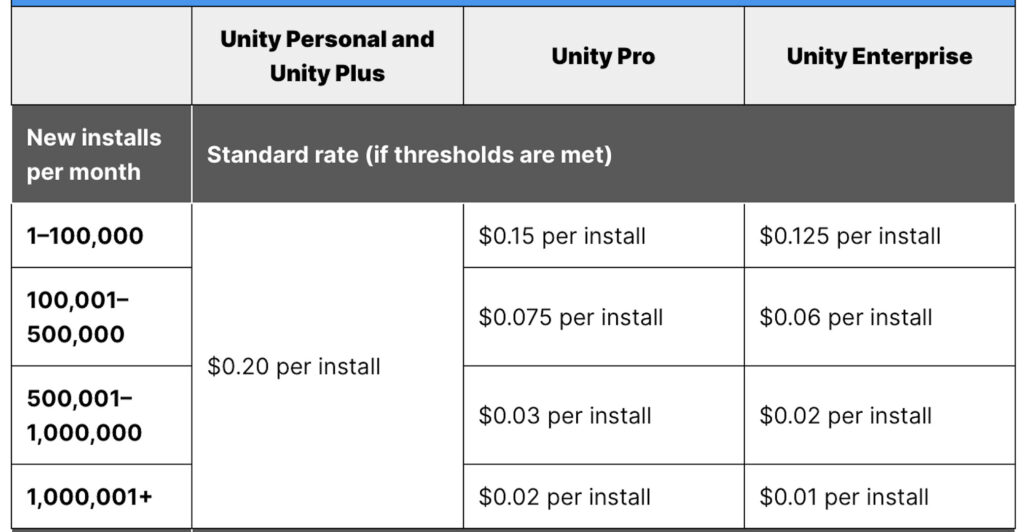 La nouvelle taxe du moteur Unity // Source : Unity Technology