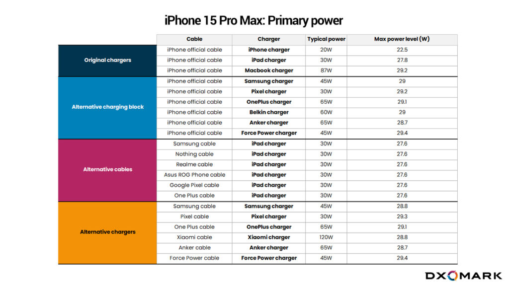 Peu importe le câble, l'iPhone 15 Pro Max supporte généralement une puissance entre 27 et 29W.