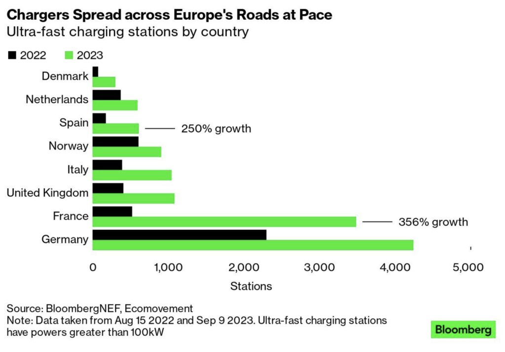 Le nombre de stations de charge rapide a explosé en Europe en 2023 // Source : bloomberg