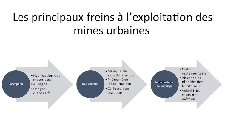 Les principaux freins à l’exploitation des mines urbaines.