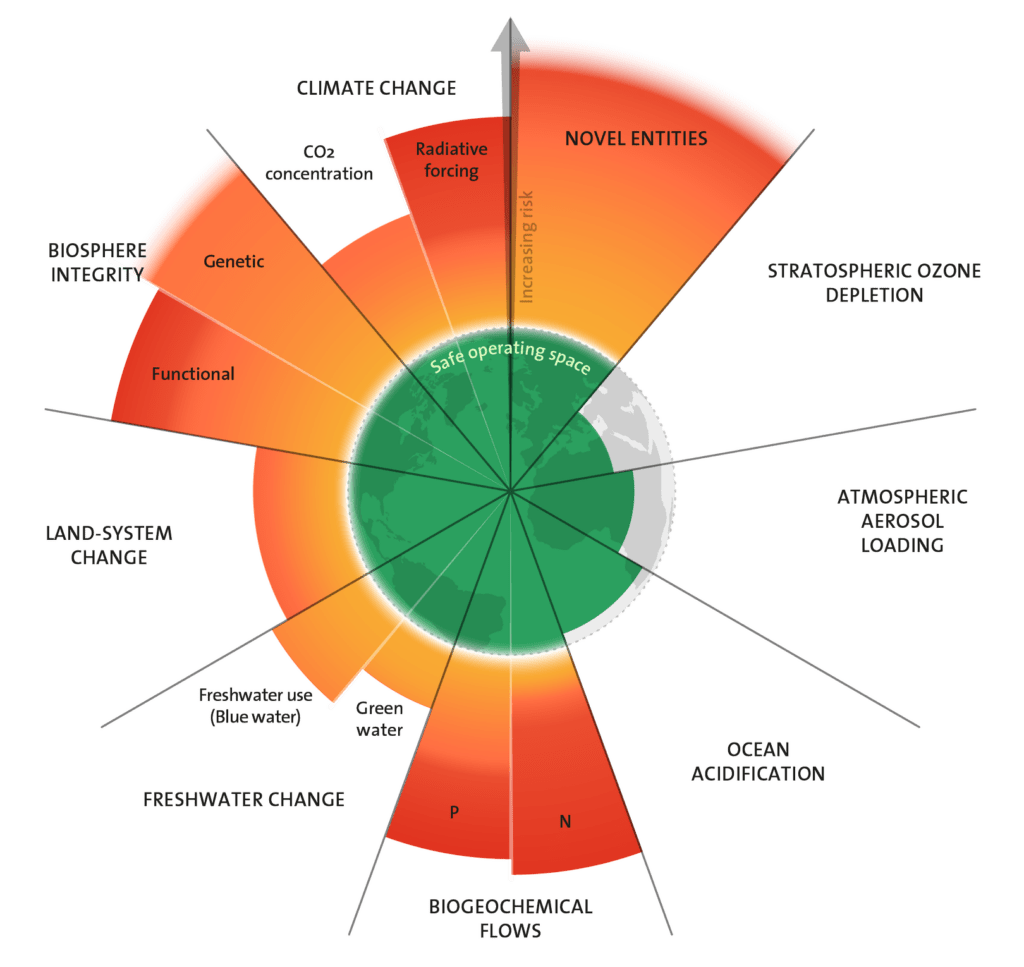 Les limites planétaires en 2023. Au centre, l'espace de fonctionnement sécurisé pour la vie humaine. Chaque colonne montre la valeur du dépassement. // Source : Stockholm Resilience Centre