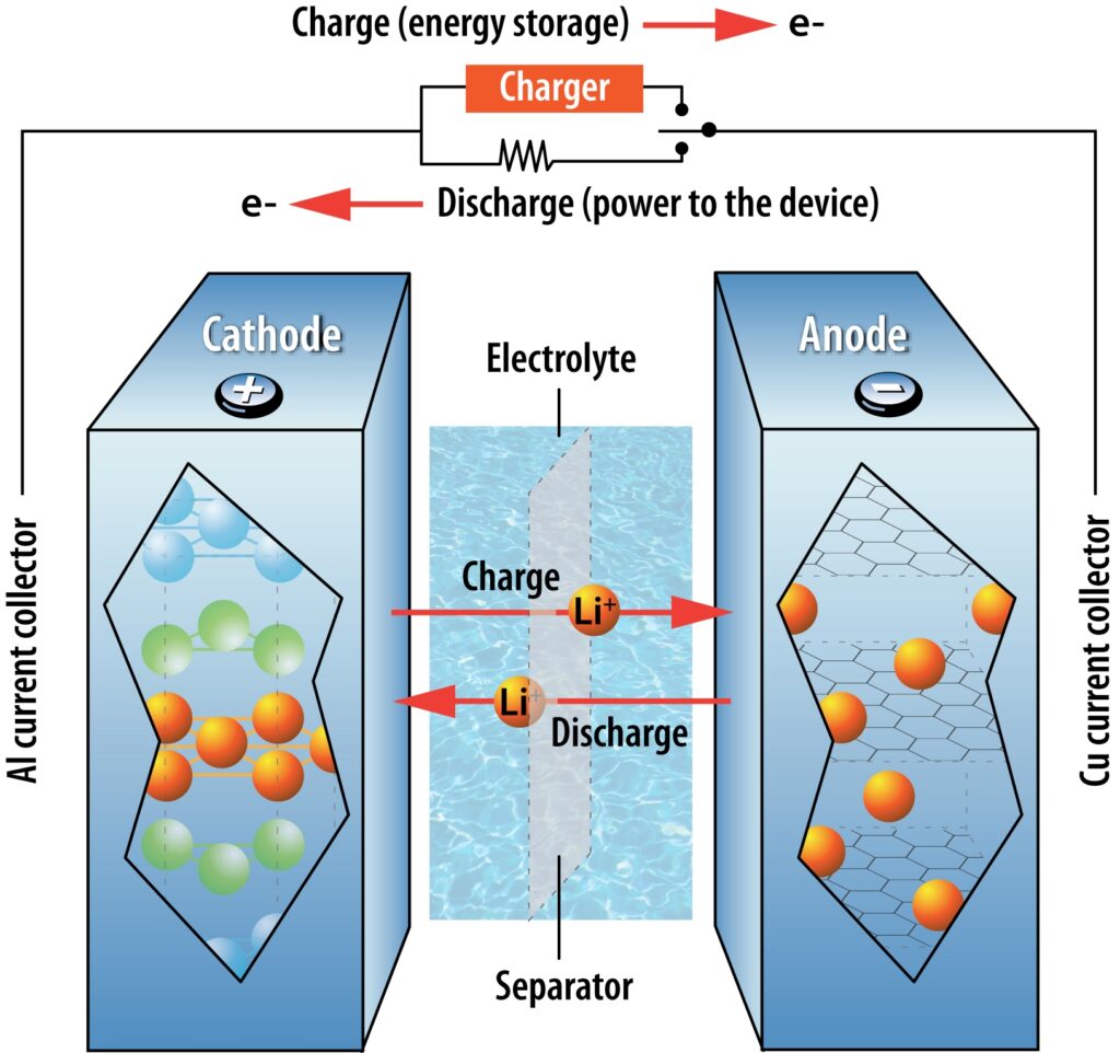 batterie lithium ion