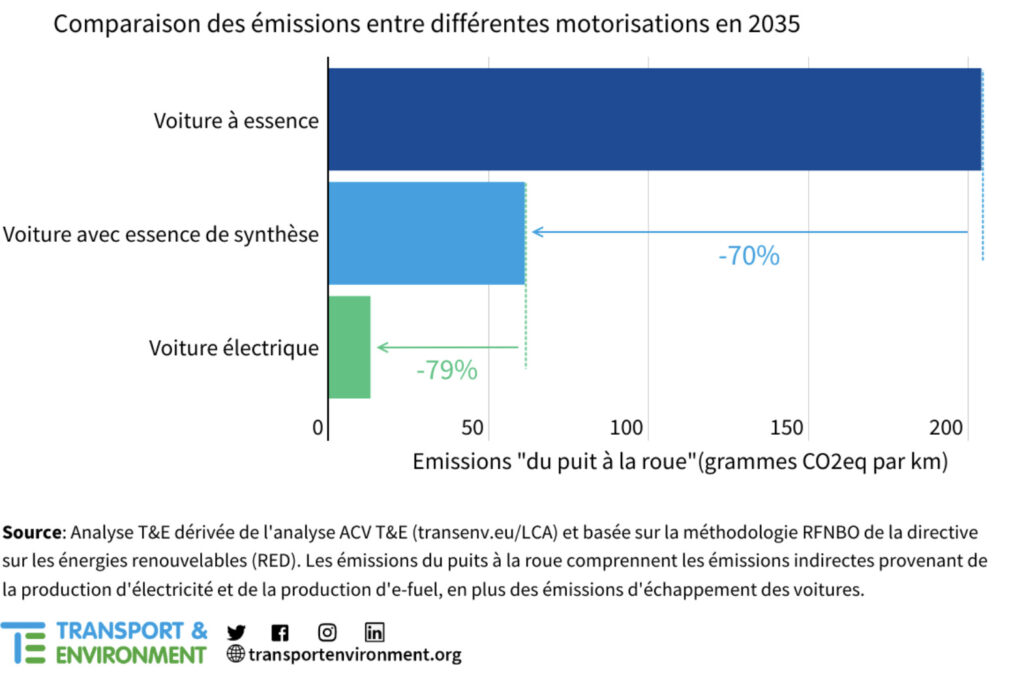 Source : transportenvironment