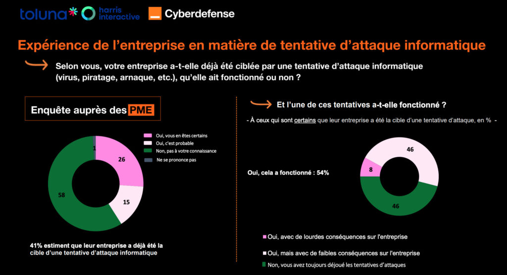 La majorité des chefs d'entreprises de PME estiment de ne pas être ciblé par les hackers. // Source : Orange Cyberdefense