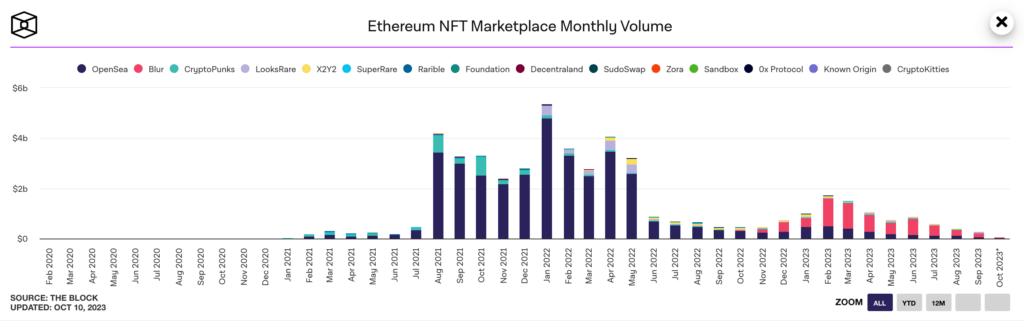 Les ventes de NFT se sont effondrées // Source : The Block