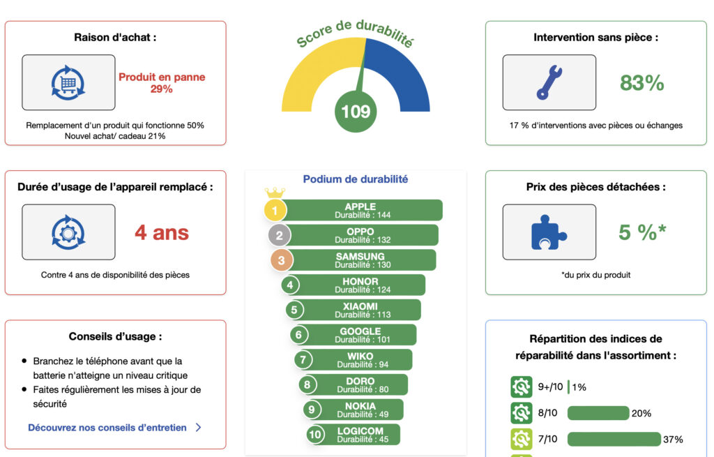 Le classement des vendeurs de smartphones. Google, avec ses Pixel, n'est pas très bien placé.