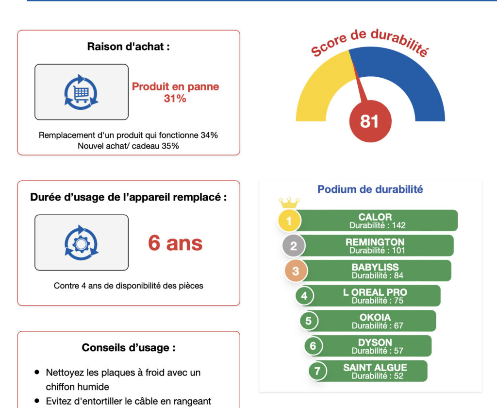 Le lisseur de Dyson en fait rêver beaucoup, mais il tombe souvent en panne.