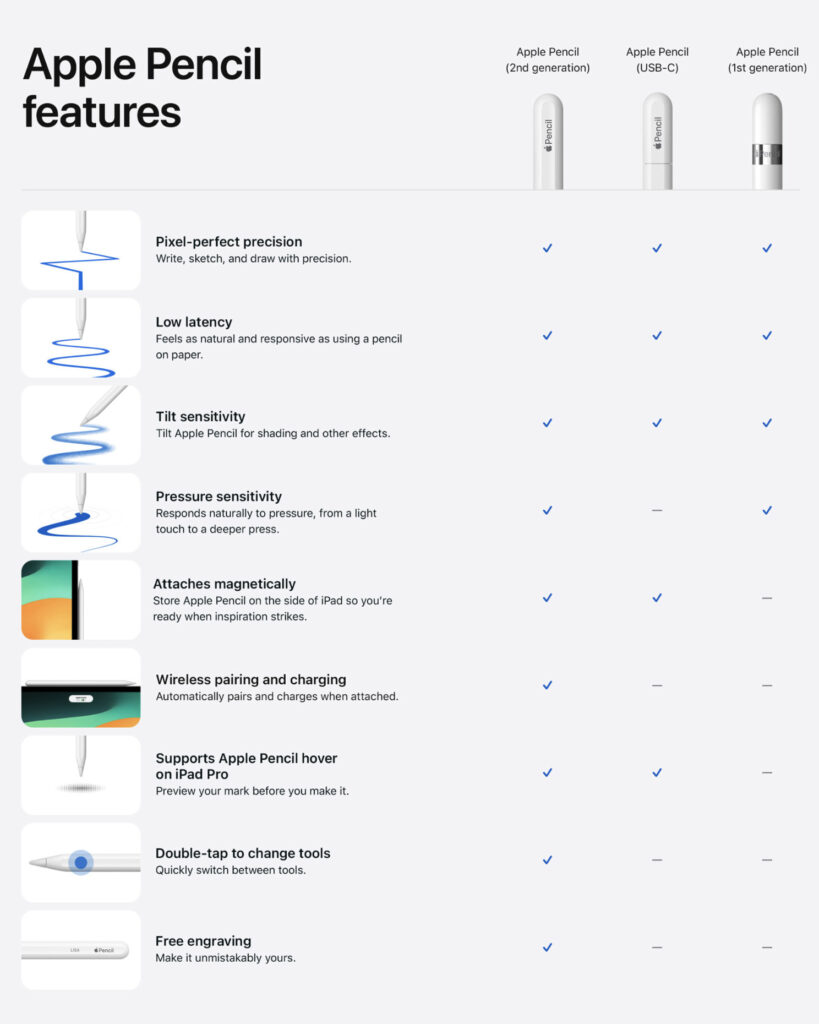 Les différences entre les Apple Pencil.