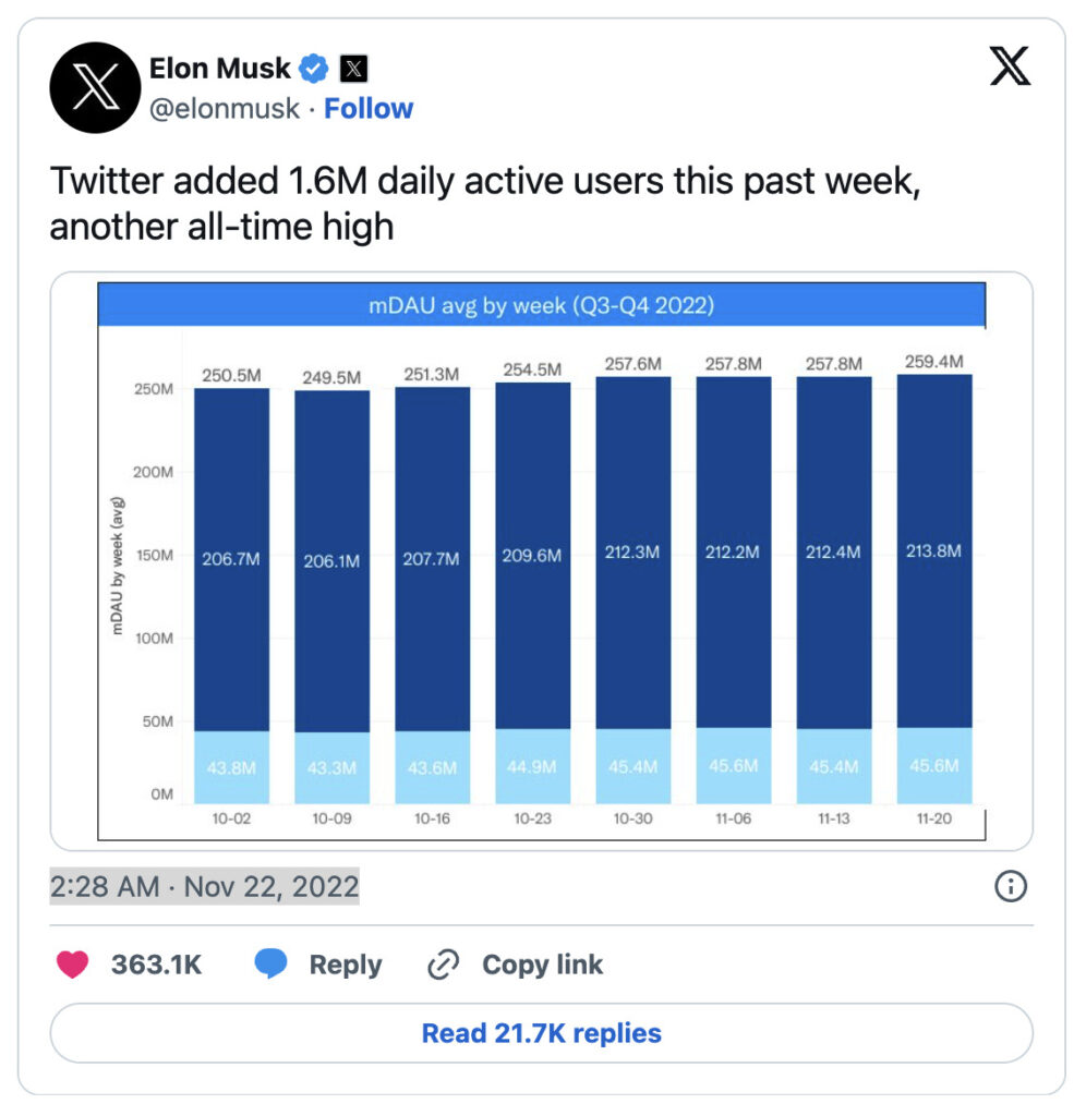 En novembre 2022, Elon Musk publiait en toute transparence les chiffres de l'utilisation quotidienne de Twitter. Presque 260 millions de personnes s'y rendaient chaque jour.