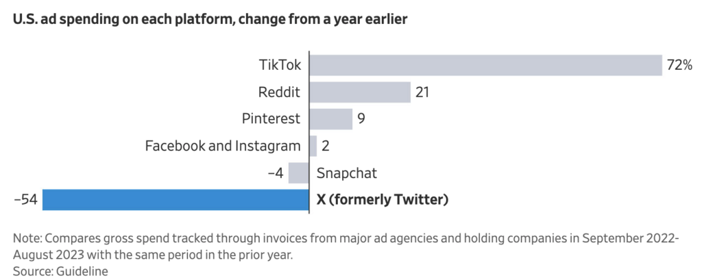 D'une année à l'autre, les grandes marques américaines ont pratiquement multiplié par deux leurs investissements chez TikTok. En revanche, elles dépendent beaucoup moins chez Twitter.