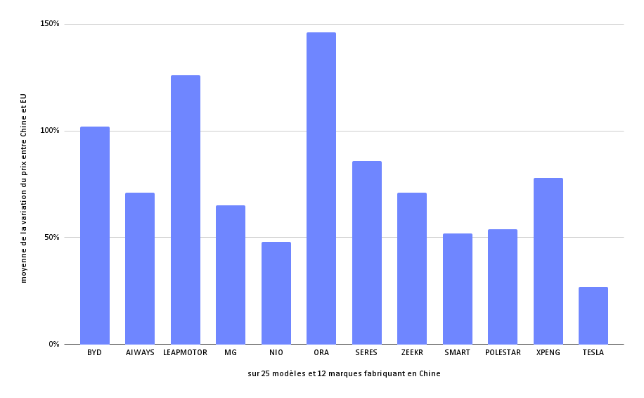 Variation des prix lissé par marques // Source : Raphaelle Baut pour Numerama