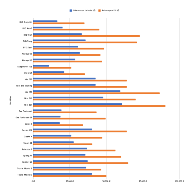 Prix moyens des modèles chinois en Chine et Europe // Source : Raphaelle Baut pour Numerama