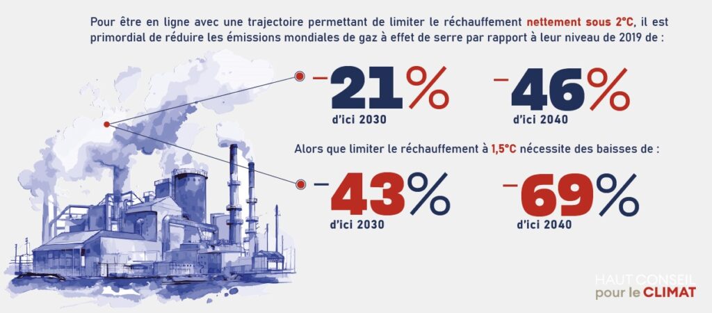 Objectifs à viser pour maintenir les températures sous 1,5 degré ou 2 degrés. // Source : Haut conseil pour le climat