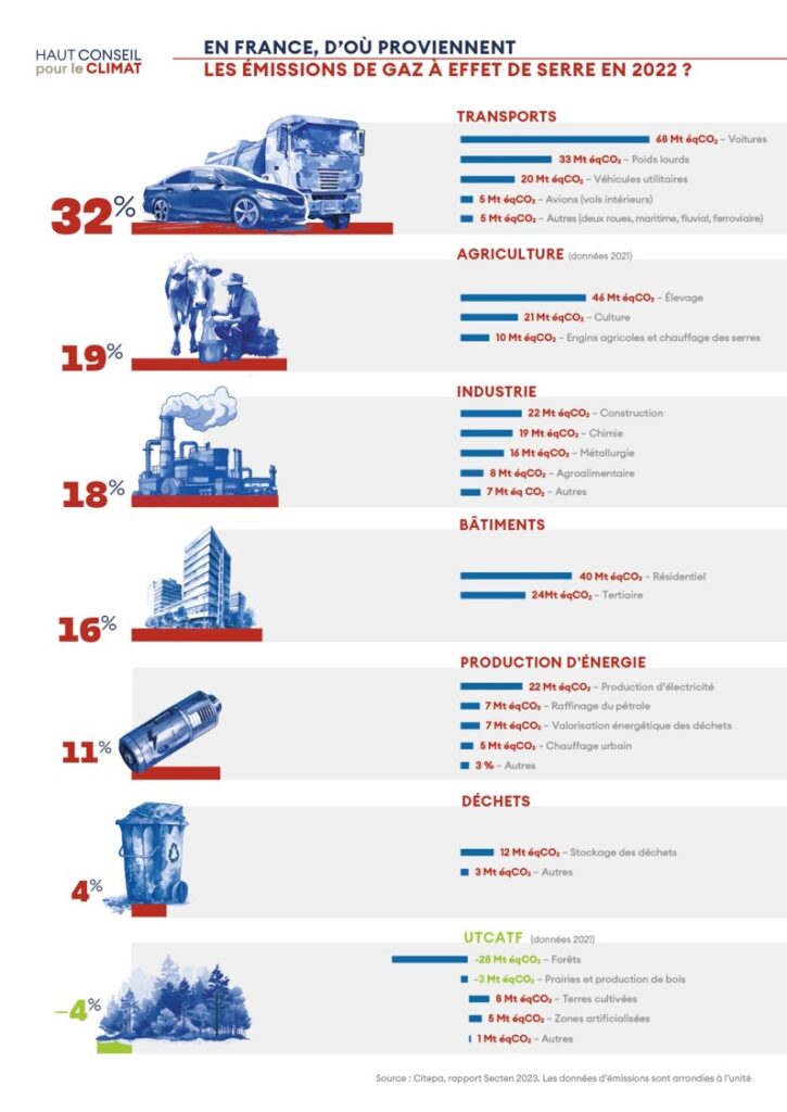 Sources des gaz à effet de serre en 2022, en France. // Source : Haut conseil pour le climat