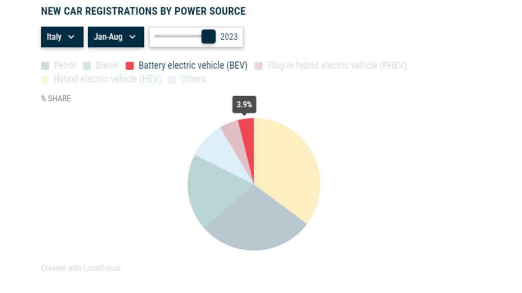 Part des voitures électriques neuves en Italie // Source : ACEA