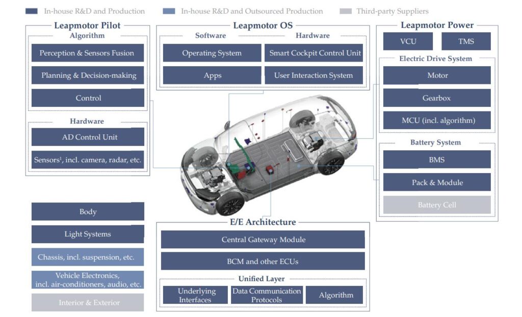 Leapmotor et ses développements internes  // Source : Cnevpost