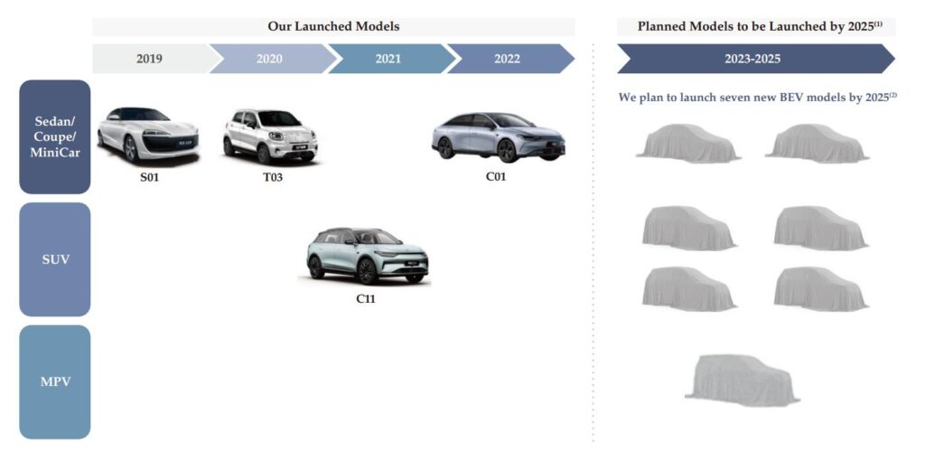 Planning des modèles Leapmotor // Source : cnevpost